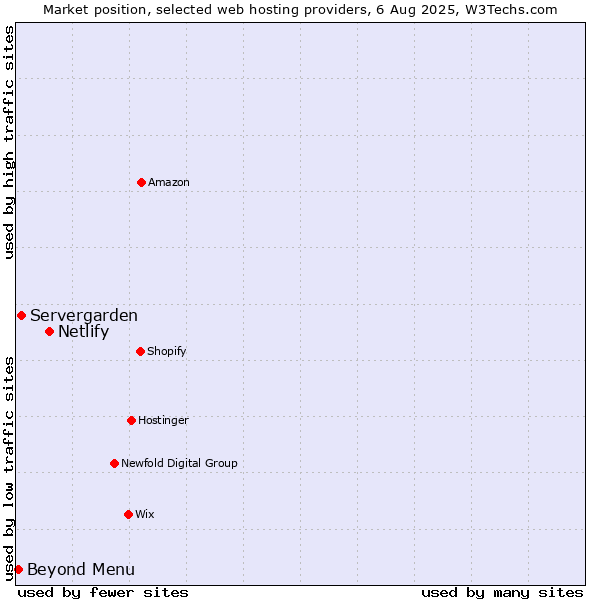 Market position of Netlify vs. Beyond Menu vs. Servergarden