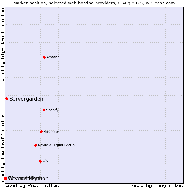 Market position of Servergarden vs. Beyond Menu vs. Webhost Python