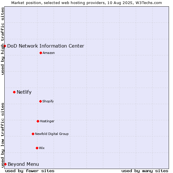 Market position of Netlify vs. Beyond Menu vs. DoD Network Information Center
