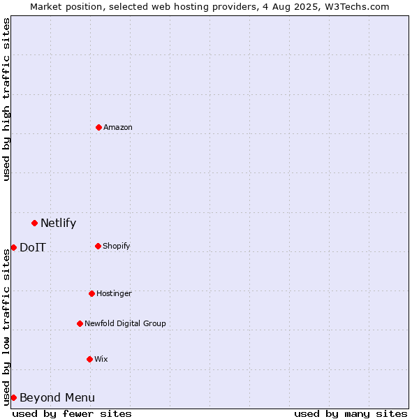 Market position of Netlify vs. Beyond Menu vs. DoIT