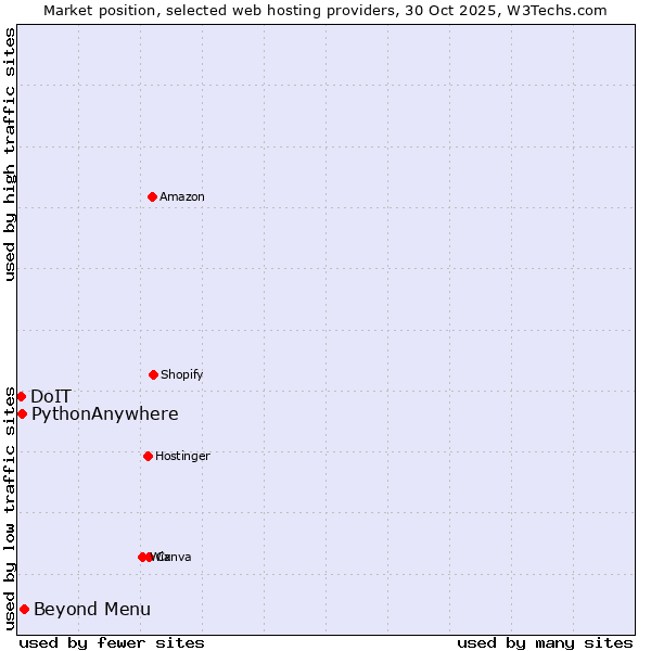 Market position of Beyond Menu vs. PythonAnywhere vs. DoIT