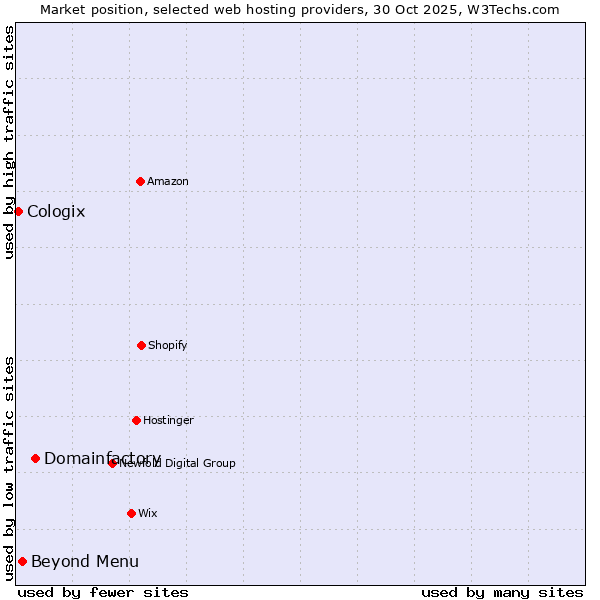 Market position of Domainfactory vs. Beyond Menu vs. Cologix