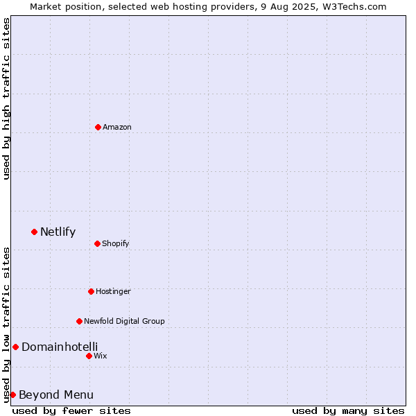 Market position of Netlify vs. Domainhotelli vs. Beyond Menu