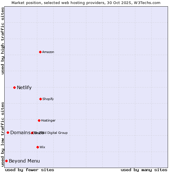 Market position of Netlify vs. Domains.co.za vs. Beyond Menu