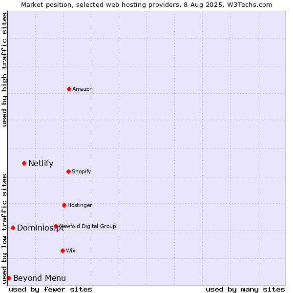 Market position of Netlify vs. Dominios.pt vs. Beyond Menu