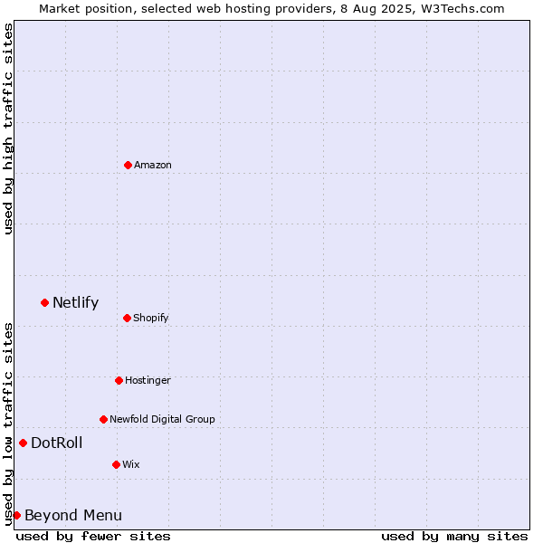 Market position of Netlify vs. DotRoll vs. Beyond Menu
