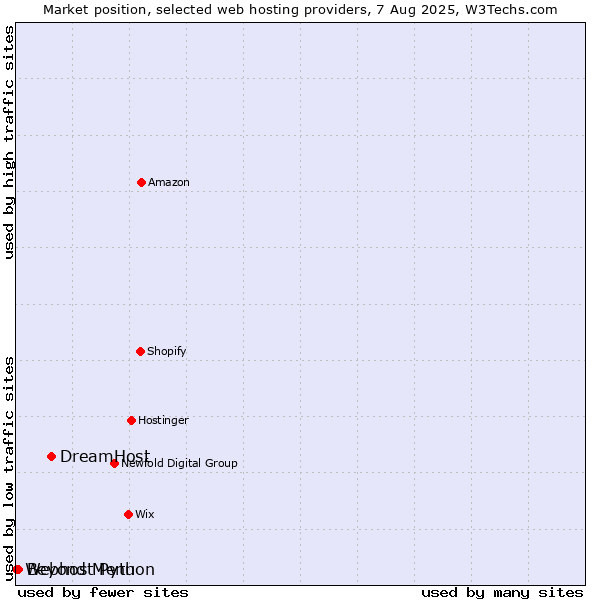 Market position of DreamHost vs. Beyond Menu vs. Webhost Python