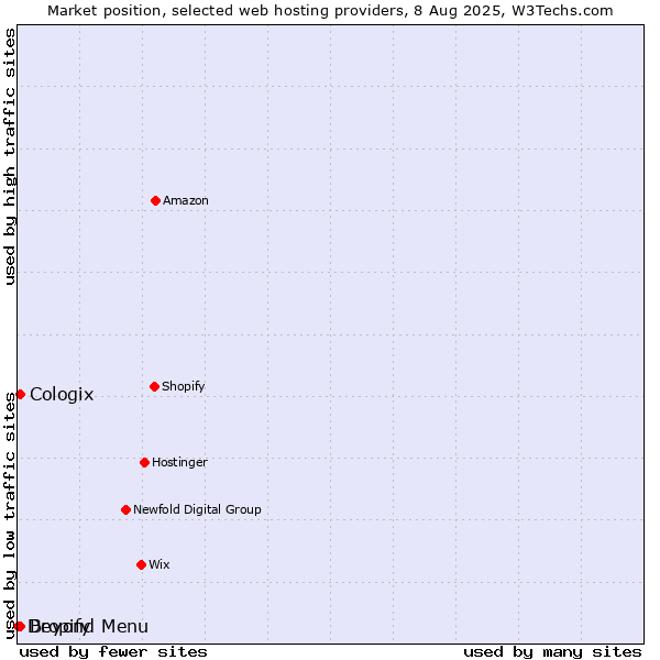 Market position of Beyond Menu vs. Cologix vs. Dropify