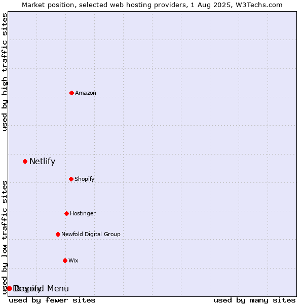 Market position of Netlify vs. Beyond Menu vs. Dropify