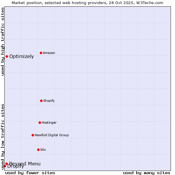 Market position of Optimizely vs. Beyond Menu vs. Dropify