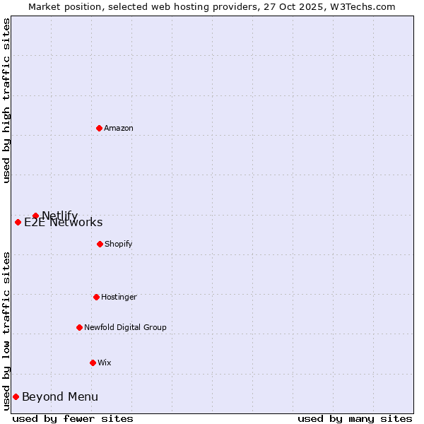 Market position of Netlify vs. E2E Networks vs. Beyond Menu