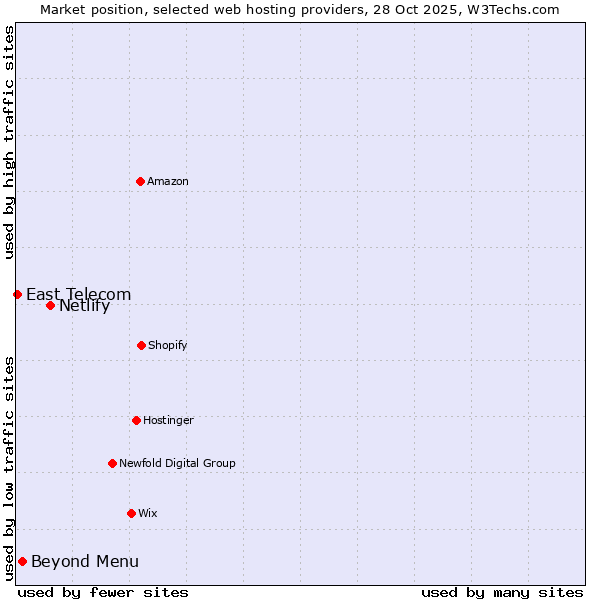 Market position of Netlify vs. Beyond Menu vs. East Telecom