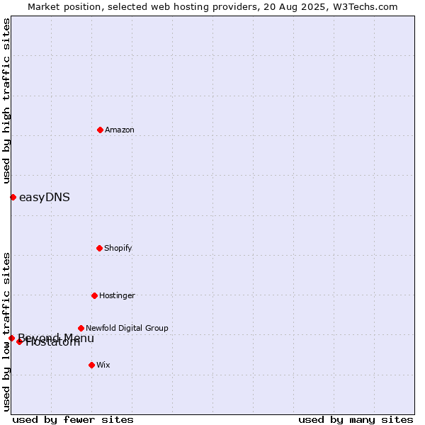 Market position of Hostatom vs. easyDNS vs. Beyond Menu