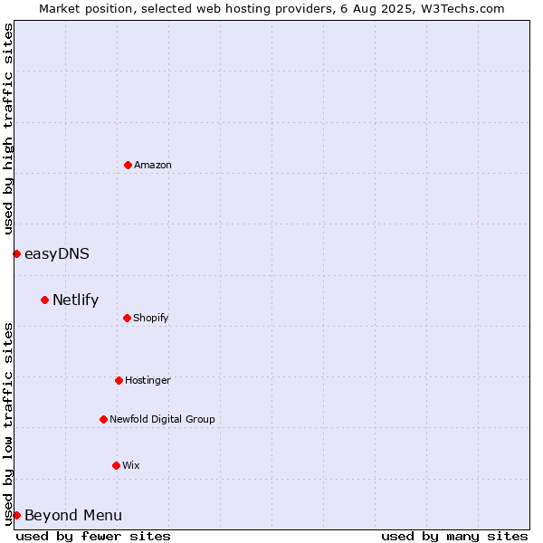 Market position of Netlify vs. Beyond Menu vs. easyDNS