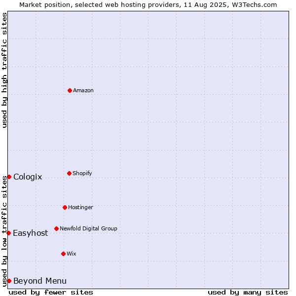 Market position of Beyond Menu vs. Cologix vs. Easyhost
