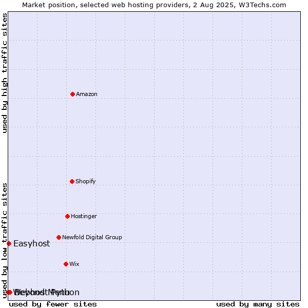 Market position of Beyond Menu vs. Easyhost vs. Webhost Python
