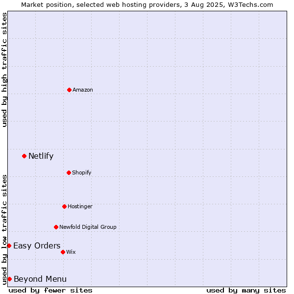 Market position of Netlify vs. Beyond Menu vs. Easy Orders