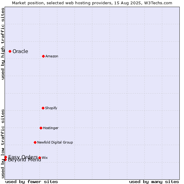Market position of Oracle vs. Easy Orders vs. Beyond Menu