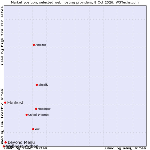 Market position of Beyond Menu vs. Ebnhost vs. Webhost Python