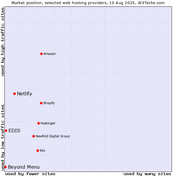 Market position of Netlify vs. EDIS vs. Beyond Menu