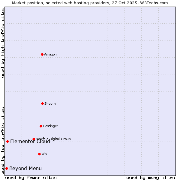 Market position of Elementor Cloud vs. Beyond Menu