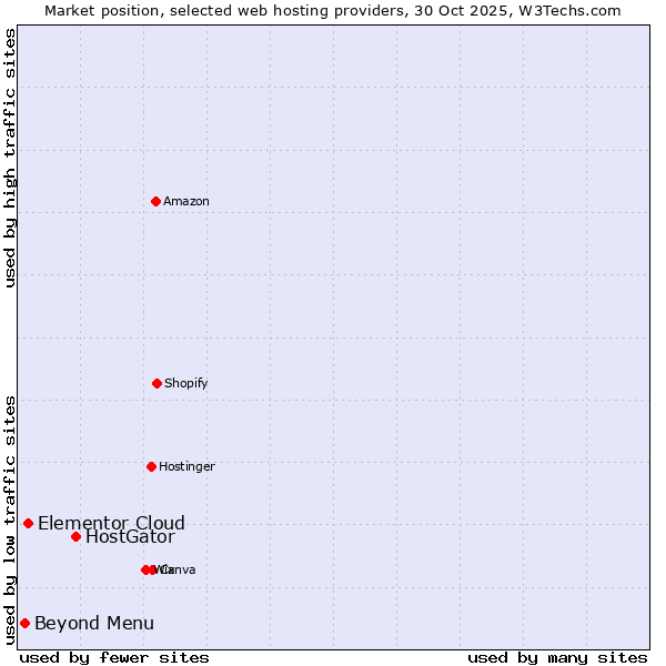 Market position of HostGator vs. Elementor Cloud vs. Beyond Menu