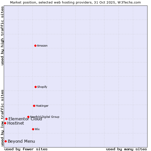 Market position of Elementor Cloud vs. Beyond Menu vs. Hostinet