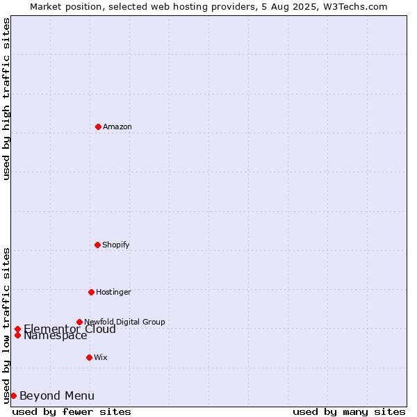 Market position of Namespace vs. Elementor Cloud vs. Beyond Menu