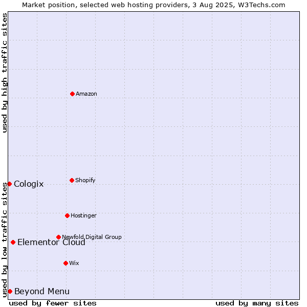 Market position of Elementor Cloud vs. Beyond Menu vs. Cologix
