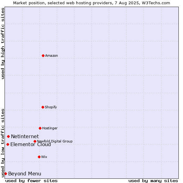 Market position of Netinternet vs. Elementor Cloud vs. Beyond Menu