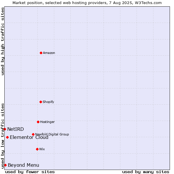 Market position of Elementor Cloud vs. Beyond Menu vs. NetIRD