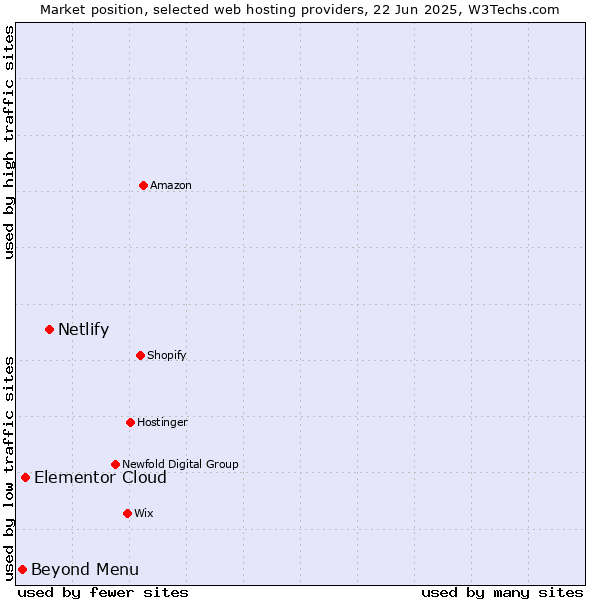 Market position of Netlify vs. Elementor Cloud vs. Beyond Menu