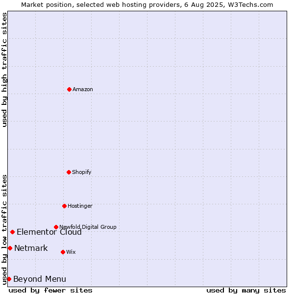 Market position of Elementor Cloud vs. Beyond Menu vs. Netmark