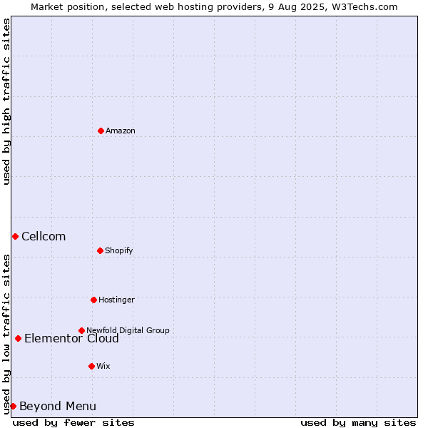 Market position of Elementor Cloud vs. Cellcom vs. Beyond Menu