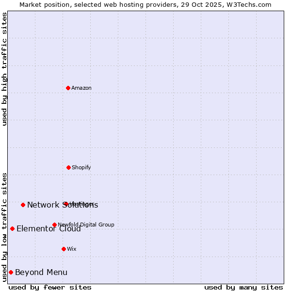Market position of Network Solutions vs. Elementor Cloud vs. Beyond Menu
