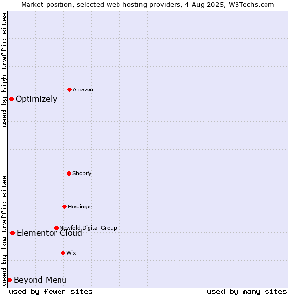Market position of Elementor Cloud vs. Optimizely vs. Beyond Menu