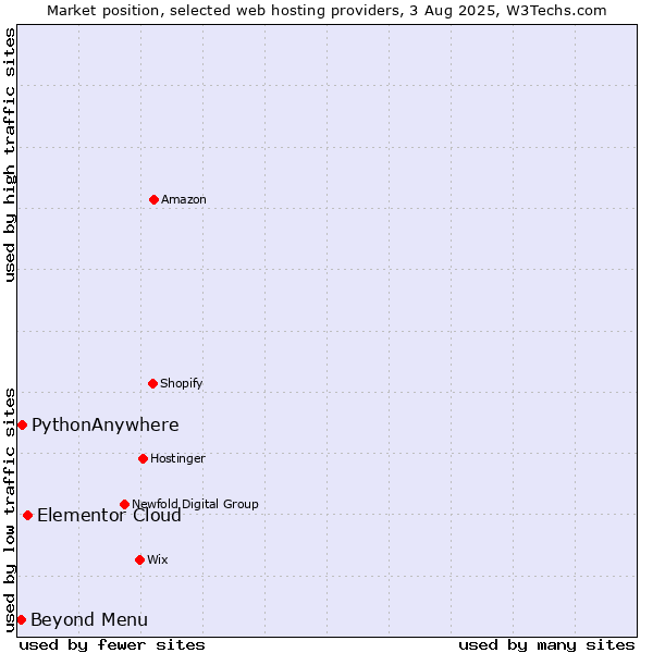 Market position of Elementor Cloud vs. Beyond Menu vs. PythonAnywhere