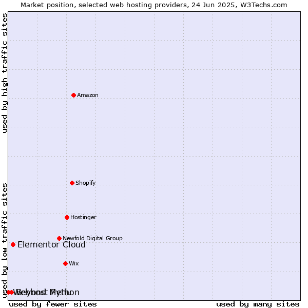Market position of Elementor Cloud vs. Beyond Menu vs. Webhost Python