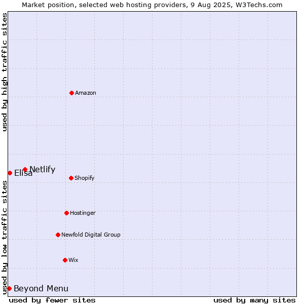 Market position of Netlify vs. Beyond Menu vs. Elisa