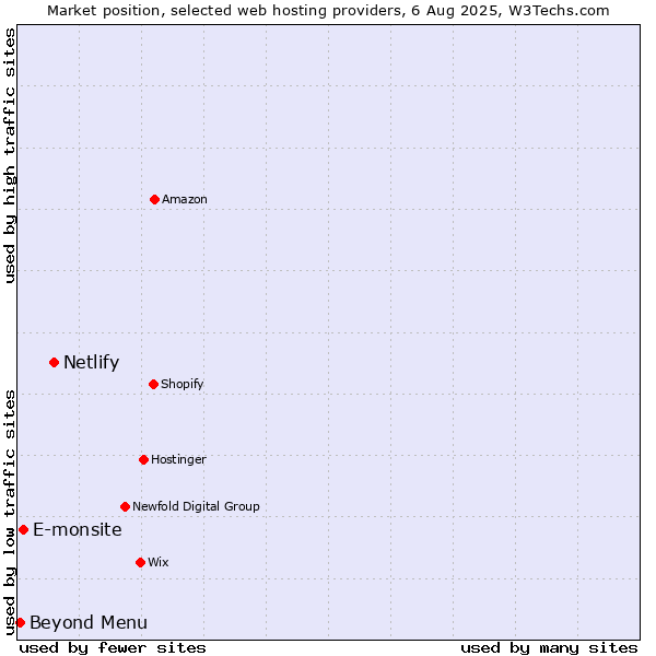 Market position of Netlify vs. Beyond Menu vs. E-monsite