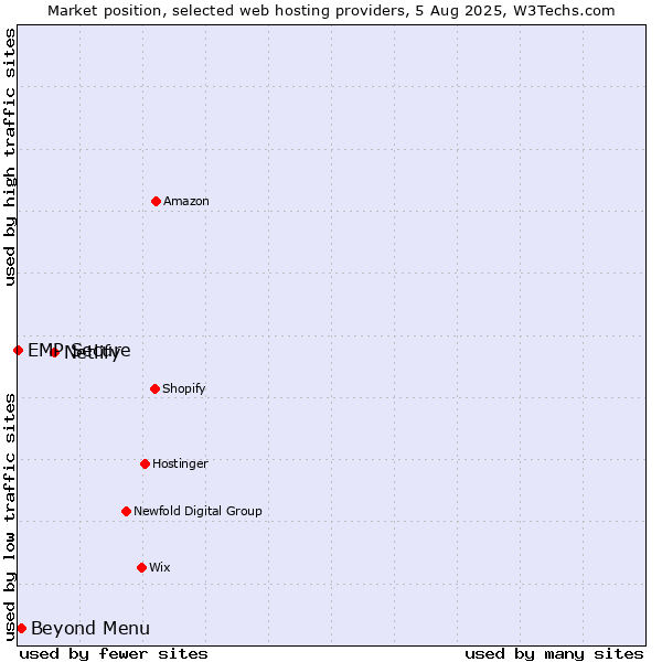 Market position of Netlify vs. Beyond Menu vs. EMP Secure