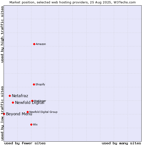 Market position of Newfold Digital vs. Netafraz vs. Beyond Menu