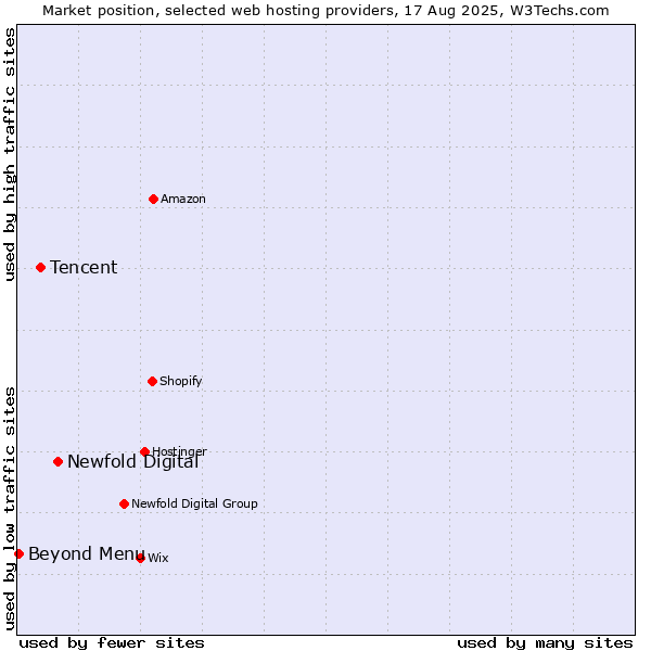 Market position of Newfold Digital vs. Tencent vs. Beyond Menu