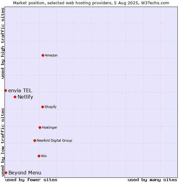 Market position of Netlify vs. Beyond Menu vs. envia TEL