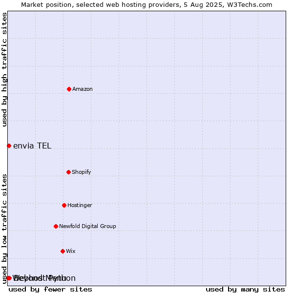 Market position of Beyond Menu vs. envia TEL vs. Webhost Python