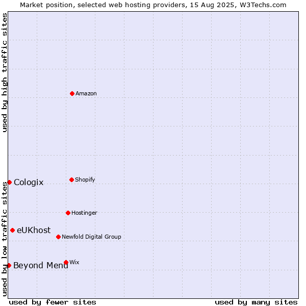 Market position of eUKhost vs. Beyond Menu vs. Cologix