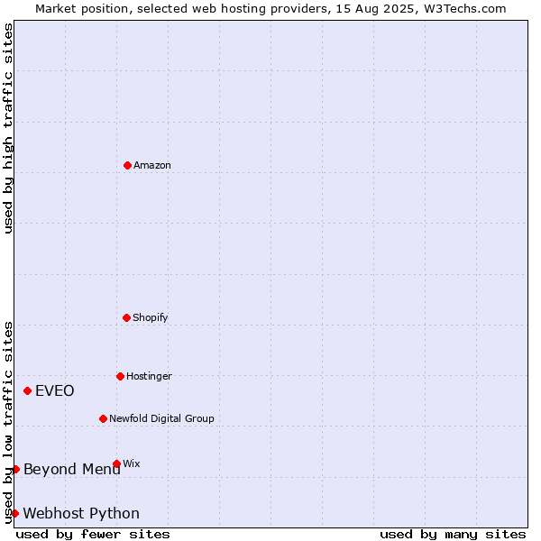 Market position of EVEO vs. Beyond Menu vs. Webhost Python