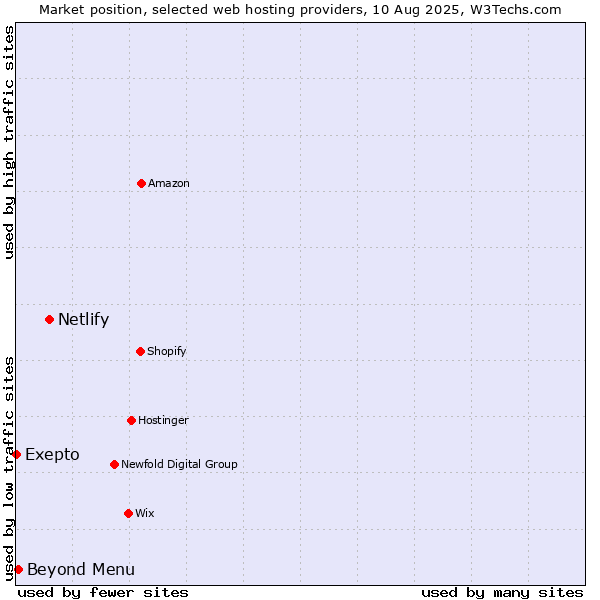 Market position of Netlify vs. Beyond Menu vs. Exepto