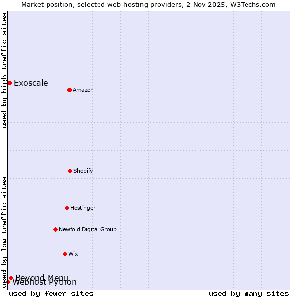 Market position of Beyond Menu vs. Exoscale vs. Webhost Python