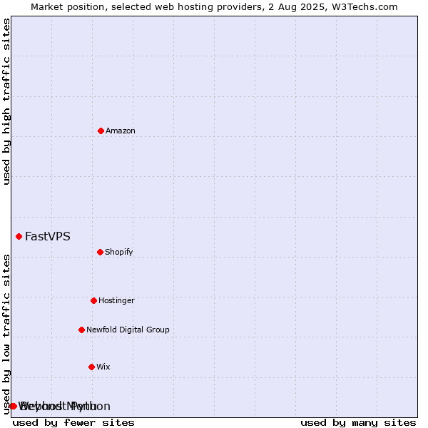 Market position of FastVPS vs. Beyond Menu vs. Webhost Python
